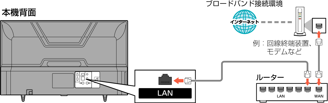 Connect unit to network with broadband03_F460